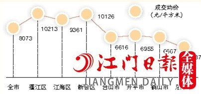 2022年全市及各縣（市、區(qū)）一手住宅成交均價