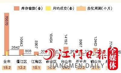 2022年全市及各縣（市、區(qū)）一手住宅庫存情況